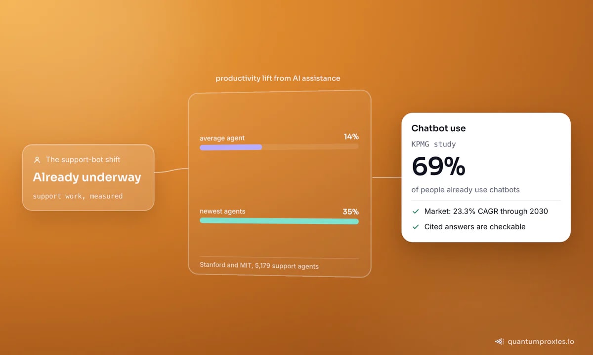 Statystyki dotyczące chatbotów baz wiedzy: 23,3% CAGR rynku, 69% ludzi korzysta z chatbotów, i 14-35% wzrostu produktywności wsparcia
