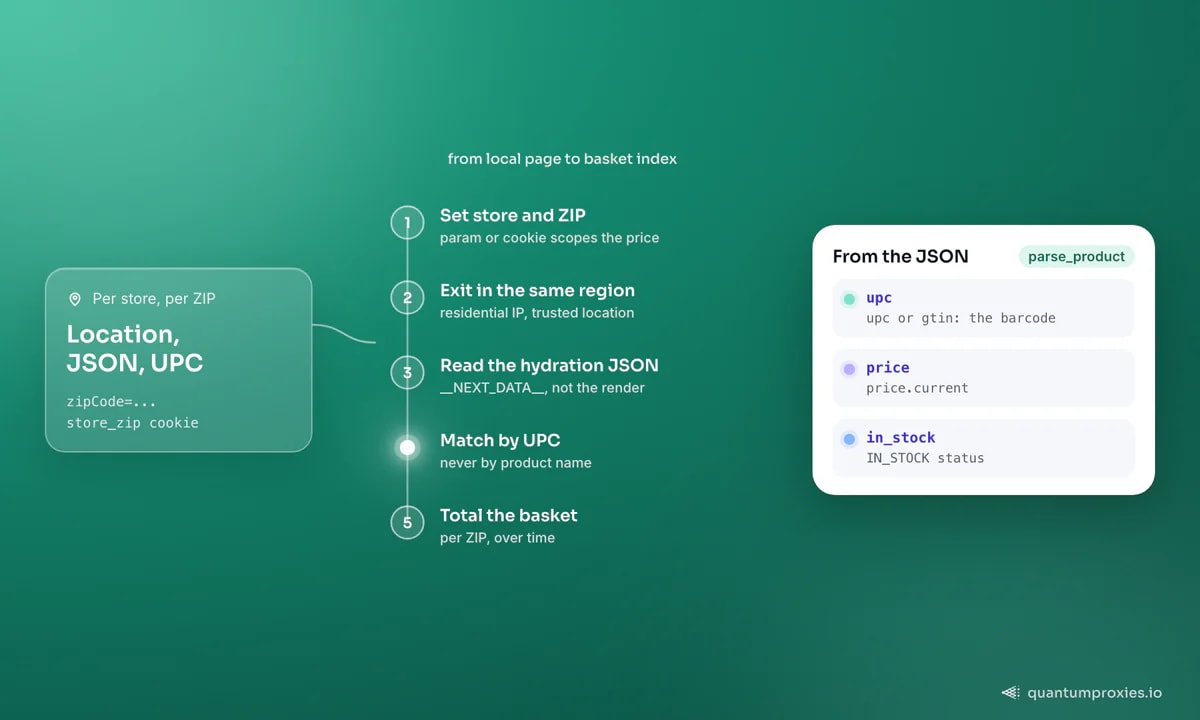 Een pijplijn voor boodschappenprijzen in vijf stappen: stel de winkel en de ZIP-code in, verstuur het verzoek vanaf een residentiële exit in dezelfde regio, lees de hydration-JSON die de pagina meestuurt, match producten op UPC in plaats van op naam, en tel per winkel en ZIP-code een vast mandje op door de tijd; de kaart toont de gebruikte JSON-velden: UPC, prijs, voorraad.