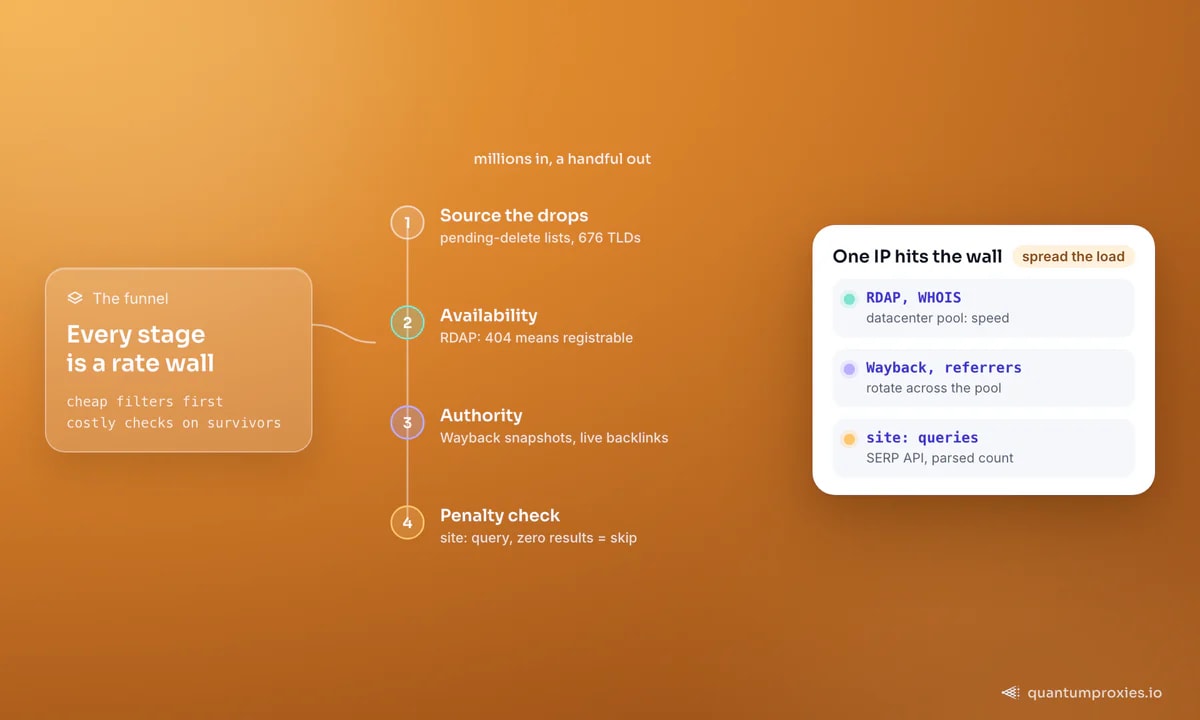 El embudo de investigación de dominios expirados en cuatro etapas: obtener las caídas de 676 extensiones, comprobar la disponibilidad mediante RDAP, verificar la autoridad con instantáneas de Wayback y backlinks activos, y hacer una comprobación de penalización con site:; la tarjeta empareja cada muro de límite de tasa con su solución: un pool de centro de datos, un pool rotativo, una SERP API para la búsqueda.