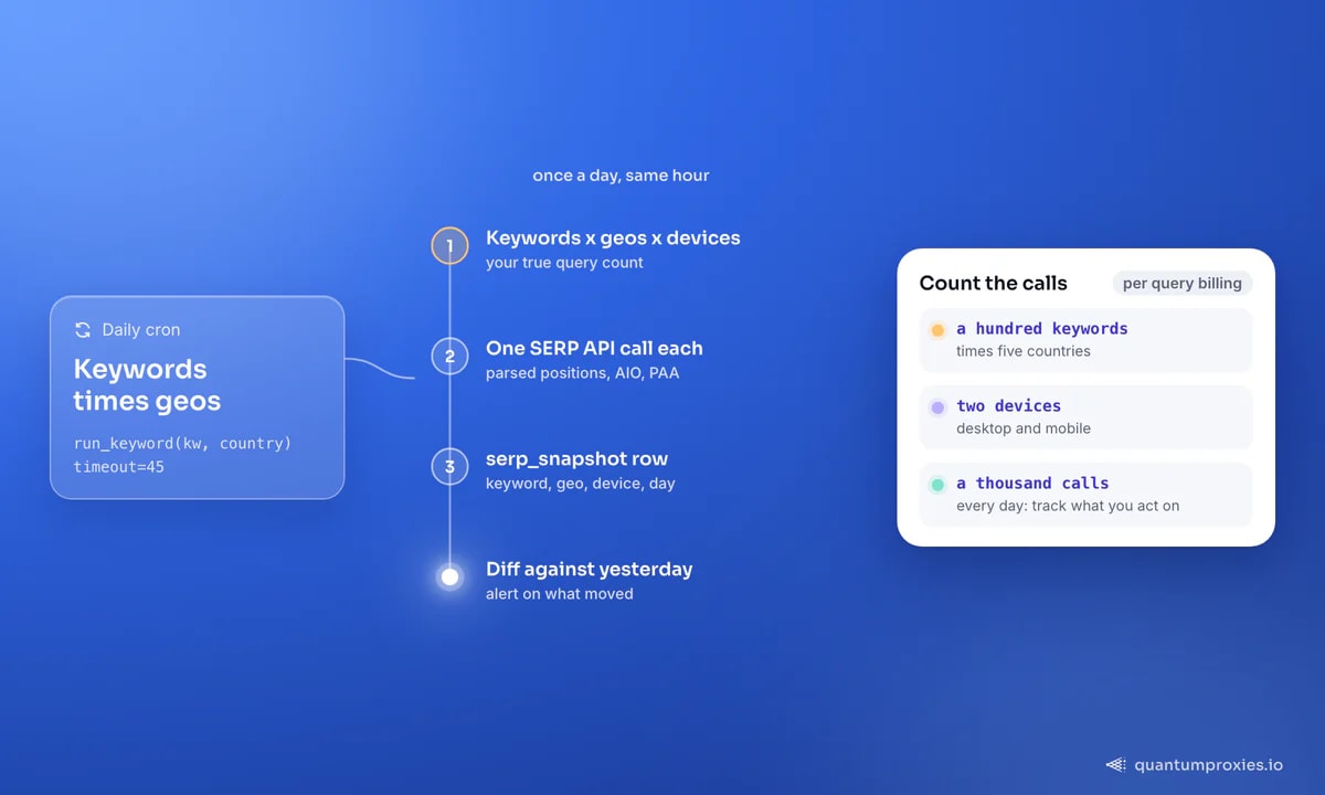 Diagramm einer Rank-Tracker-Pipeline, die Keywords über Geos durch eine SERP-API in eine Datenbank laufen lässt, dann differenziert und benachrichtigt