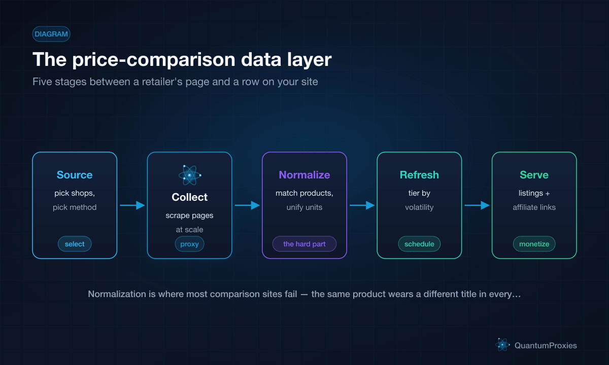 Flow diagram of a price comparison data layer: source, collect, normalize, refresh, serve