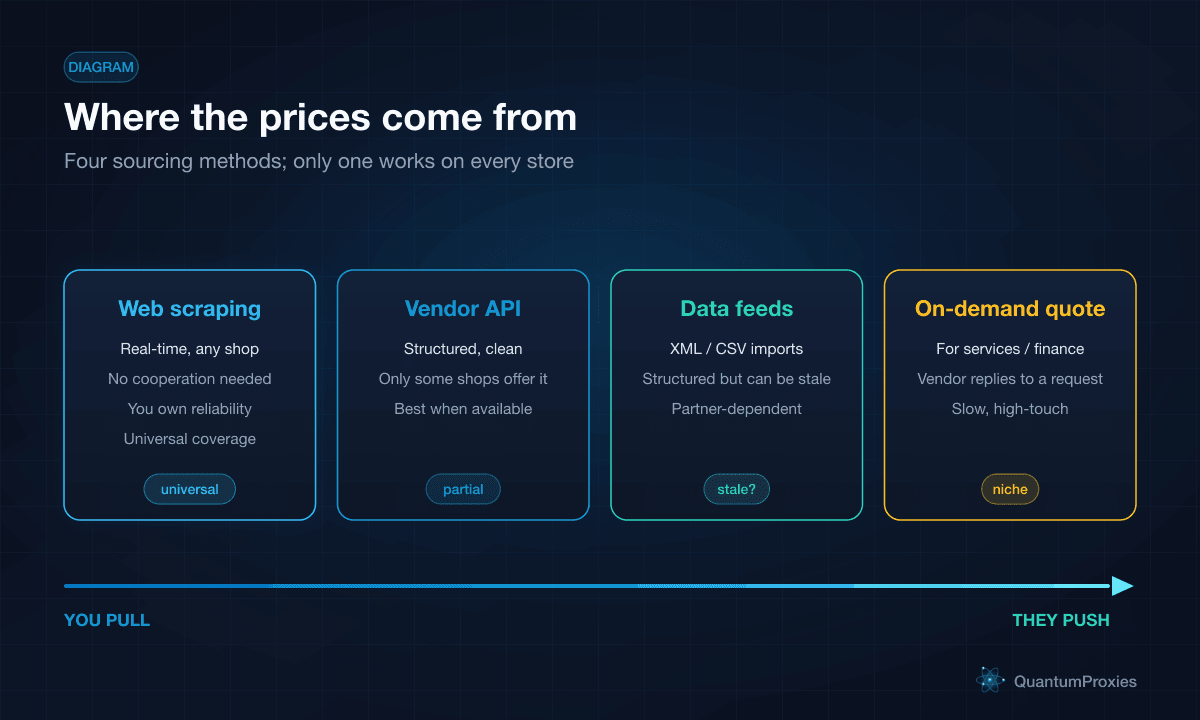 Comparison diagram of four price sourcing methods: web scraping, vendor API, data feeds, and on-demand quoting