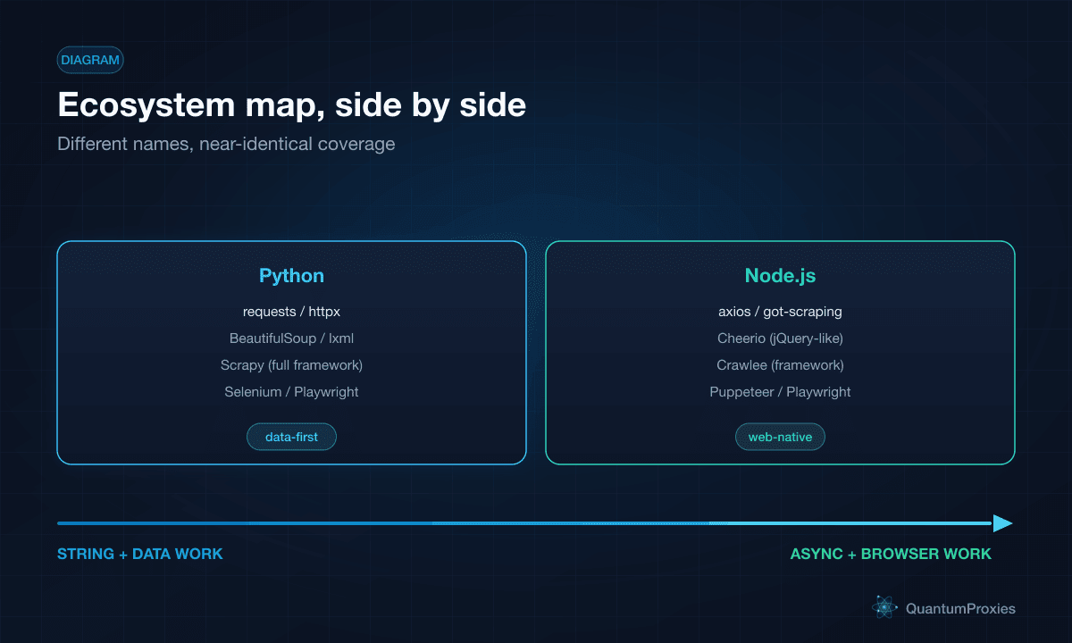 Side-by-side ecosystem map of Python and Node.js web scraping tools: requests vs axios, BeautifulSoup vs Cheerio, Scrapy vs Crawlee