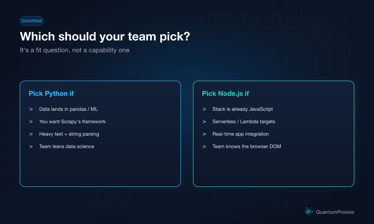 Decision checklist for choosing Python or Node.js for web scraping based on data workflow, stack, serverless needs and team skills