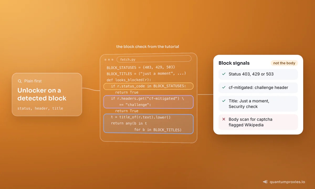 Diagrama de decisiones para un scraper: intenta primero una solicitud simple, y envía la solicitud a través del desbloqueador web solo cuando el estado, el encabezado cf-mitigated o el título de la página muestran un bloqueo
