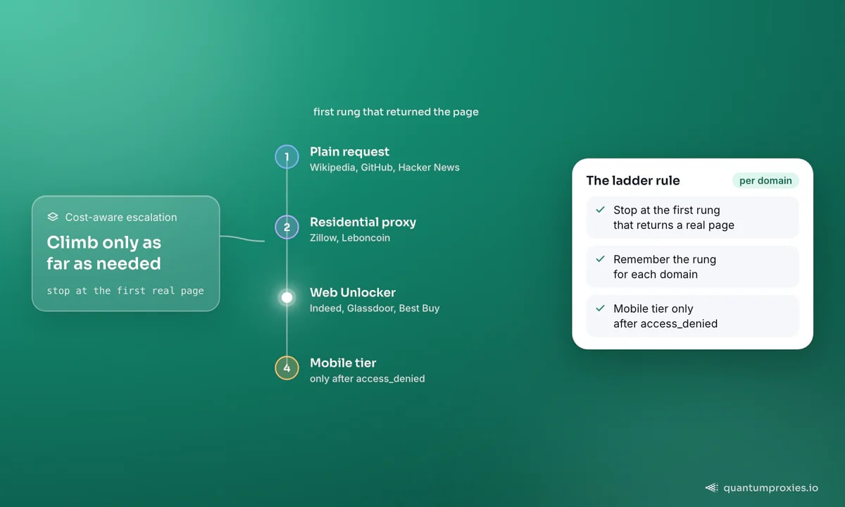 Escalation ladder for a scraper: plain request, then a residential proxy, then the web unlocker on residential exits, then the mobile tier, with the sites from the test placed on the rung where they first returned a page