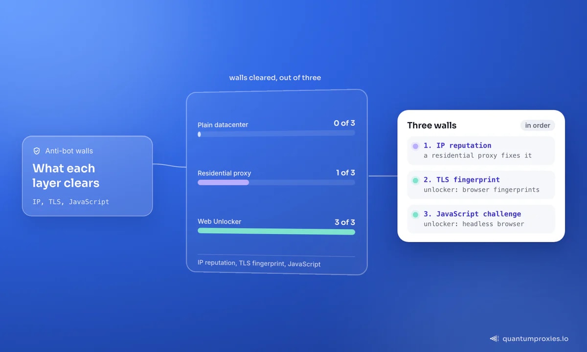 Anti-bot walls stacked in order, IP reputation, TLS fingerprint and JavaScript challenge, with the reach of a residential proxy and of a web unlocker marked against them