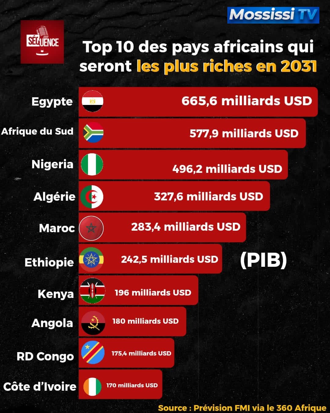 Le classement des 10 pays d’Afrique les plus riches en 2031 selon le FMI :