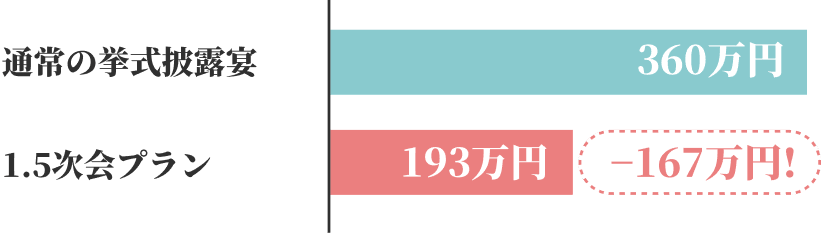 通常の挙式披露宴 360万円／1.5次会プラン 193万円（-167万円！）