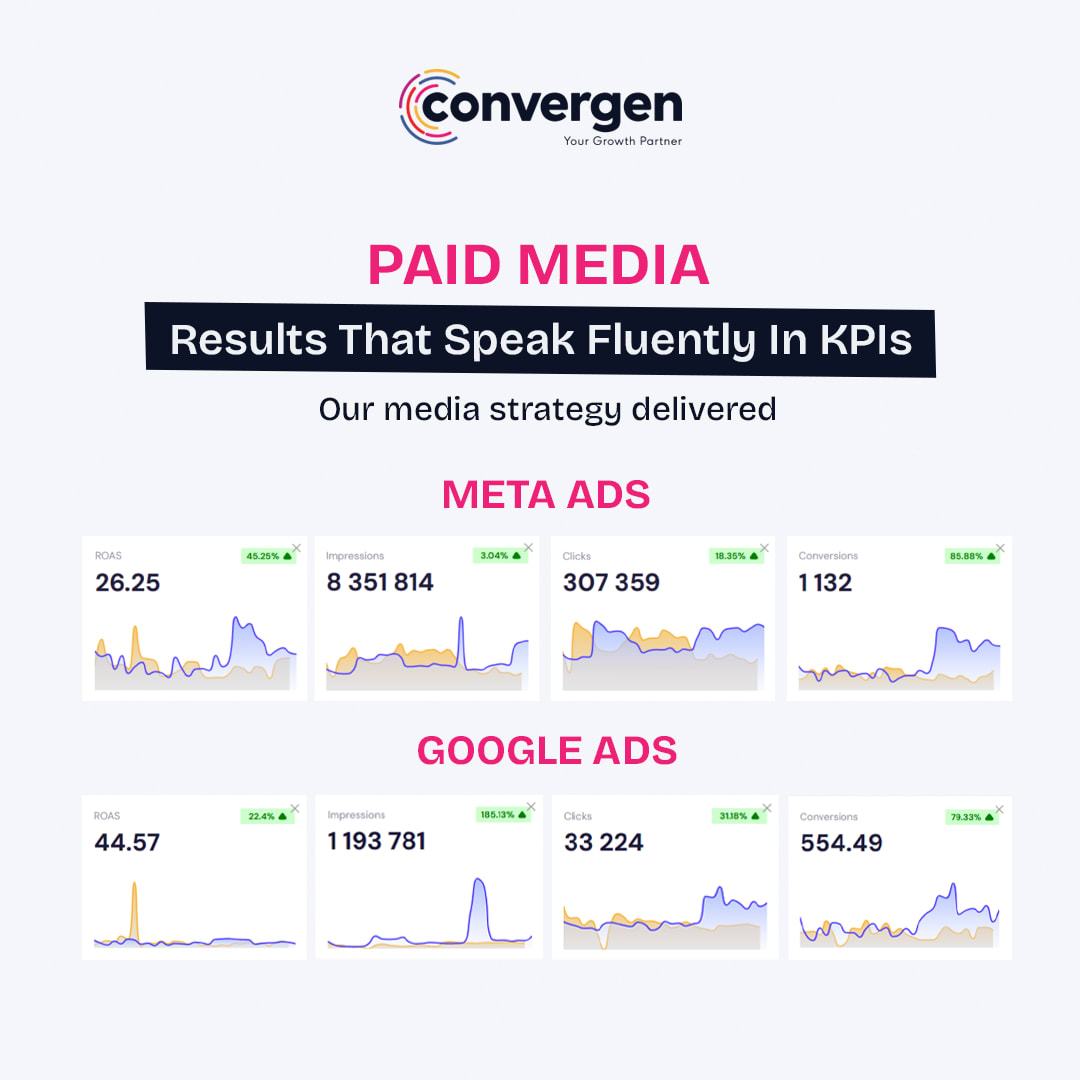 Artboard 1 copy 3 KPIs - paid media : Meta Ads ang Google Ads