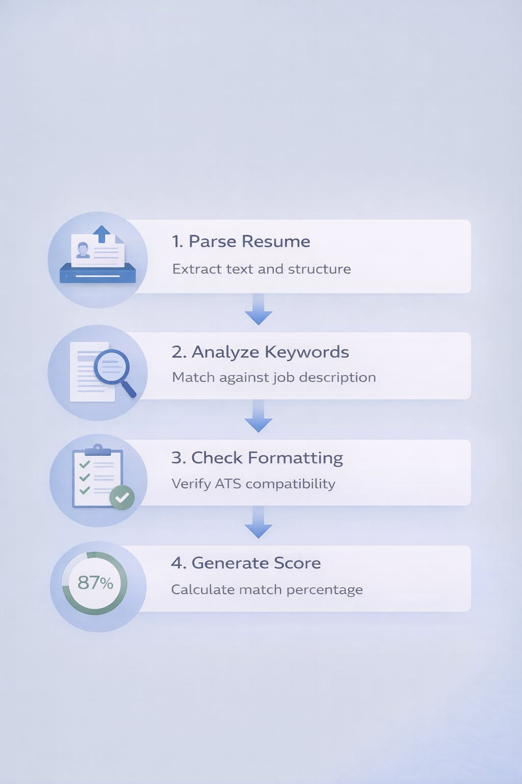 Four-step process diagram showing how ATS resume checkers parse, analyze keywords, check format, and generate scores