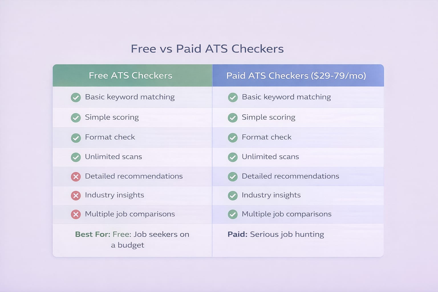 Free versus paid ATS checker comparison table showing features, pricing, and best use cases for job seekers