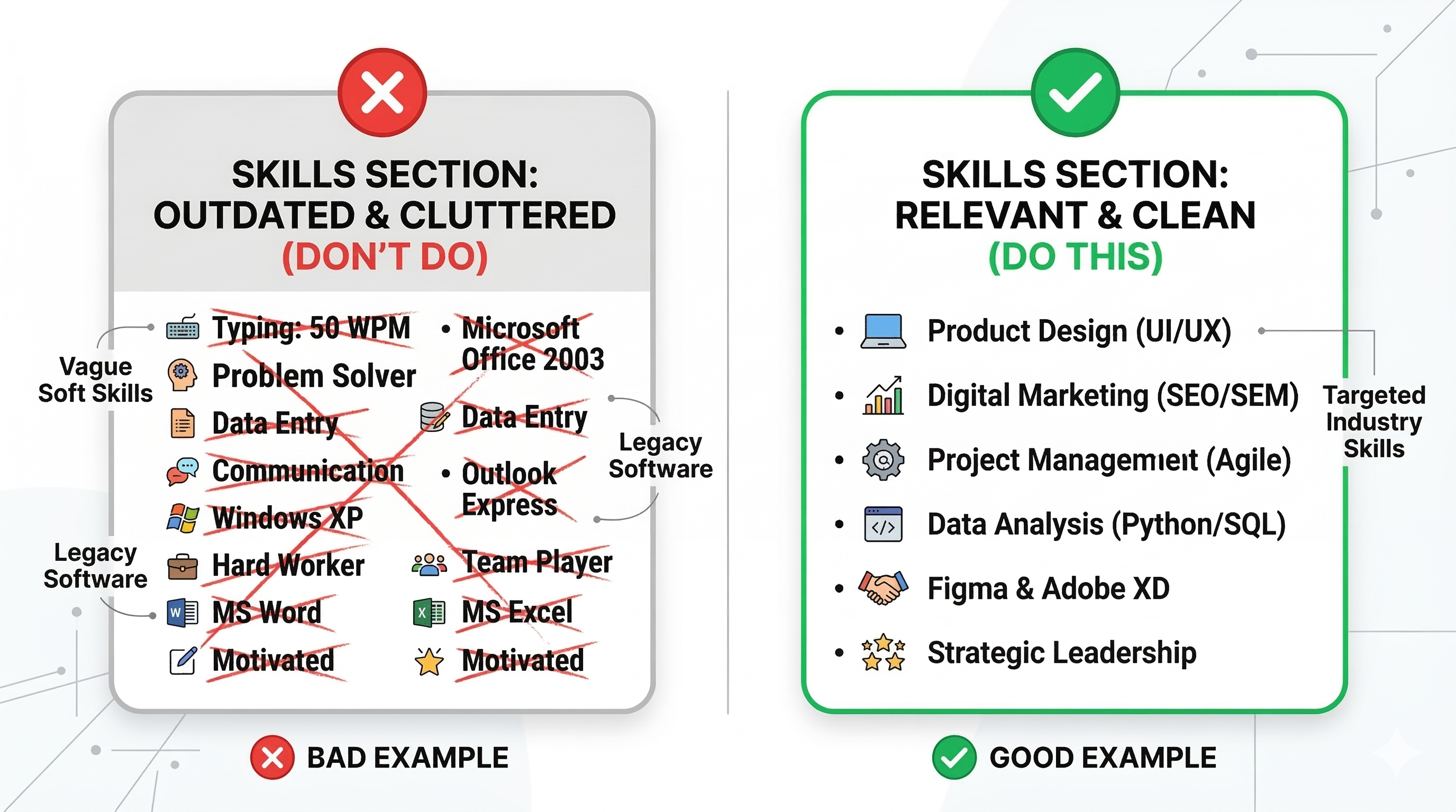 Comparison of cluttered outdated skills section versus clean relevant skills section on resume