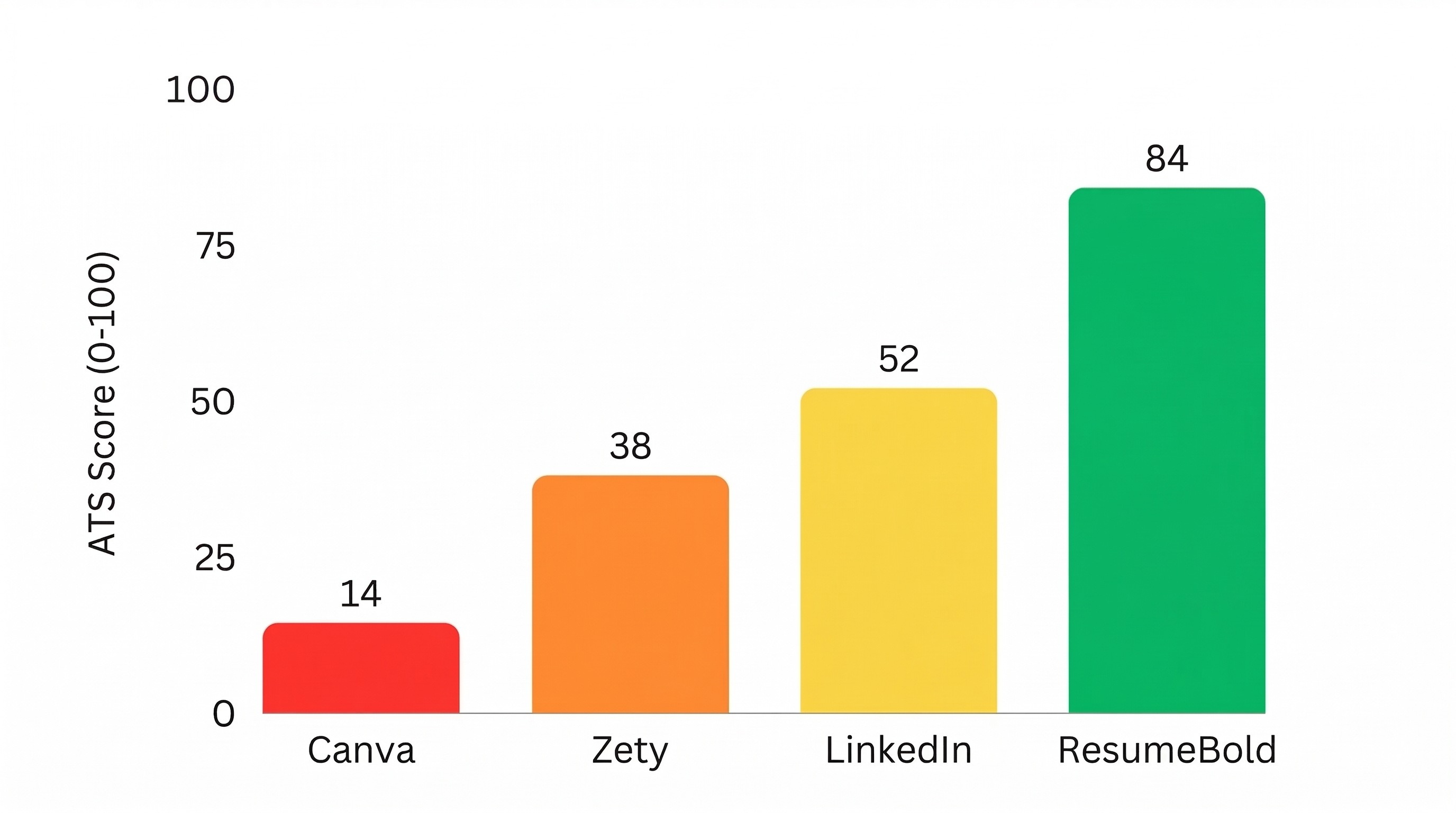 Bar chart comparing ATS scores of Canva Zety LinkedIn and ResumeBold resume builders