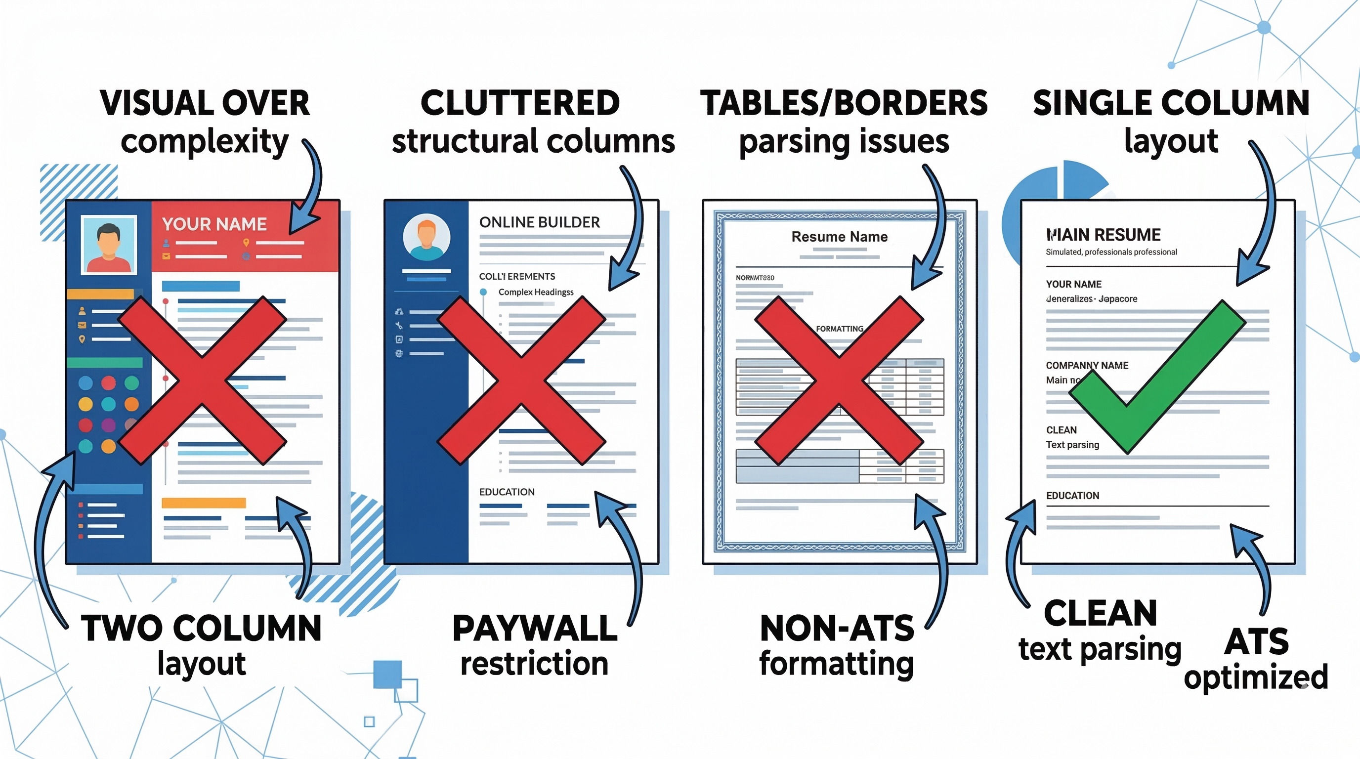 Four resume builders compared showing Canva Zety LinkedIn failing ATS versus ResumeBold ATS optimized resume