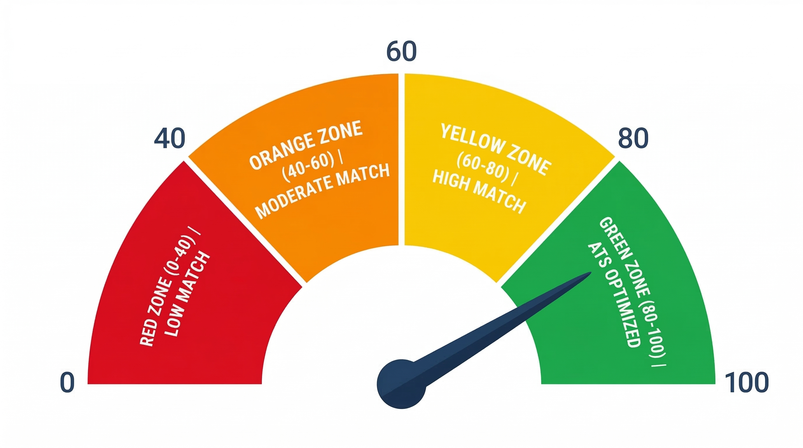 ATS score gauge showing red orange yellow and green zones from 0 to 100