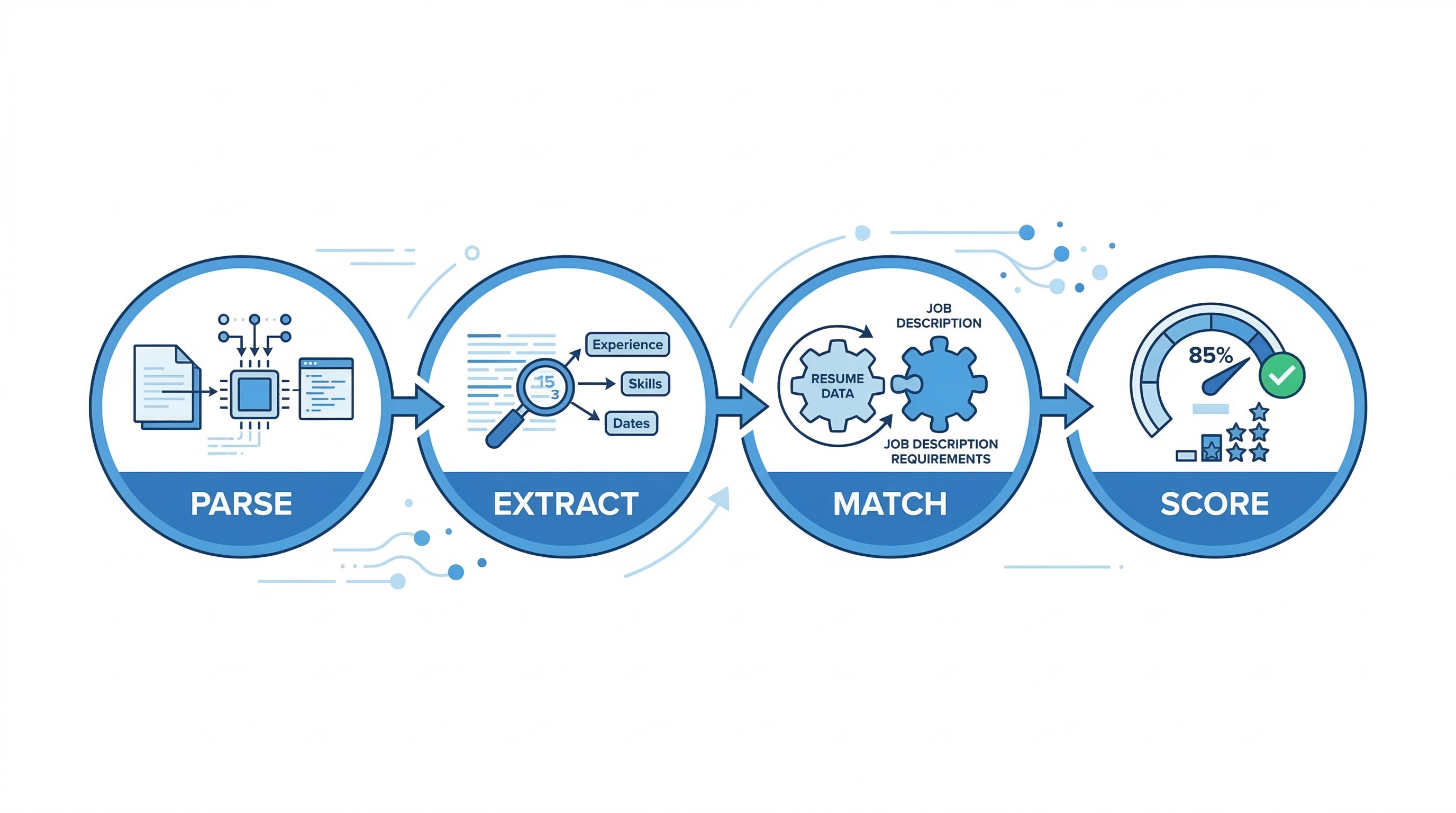 ATS resume checker process showing four steps parse extract match and score