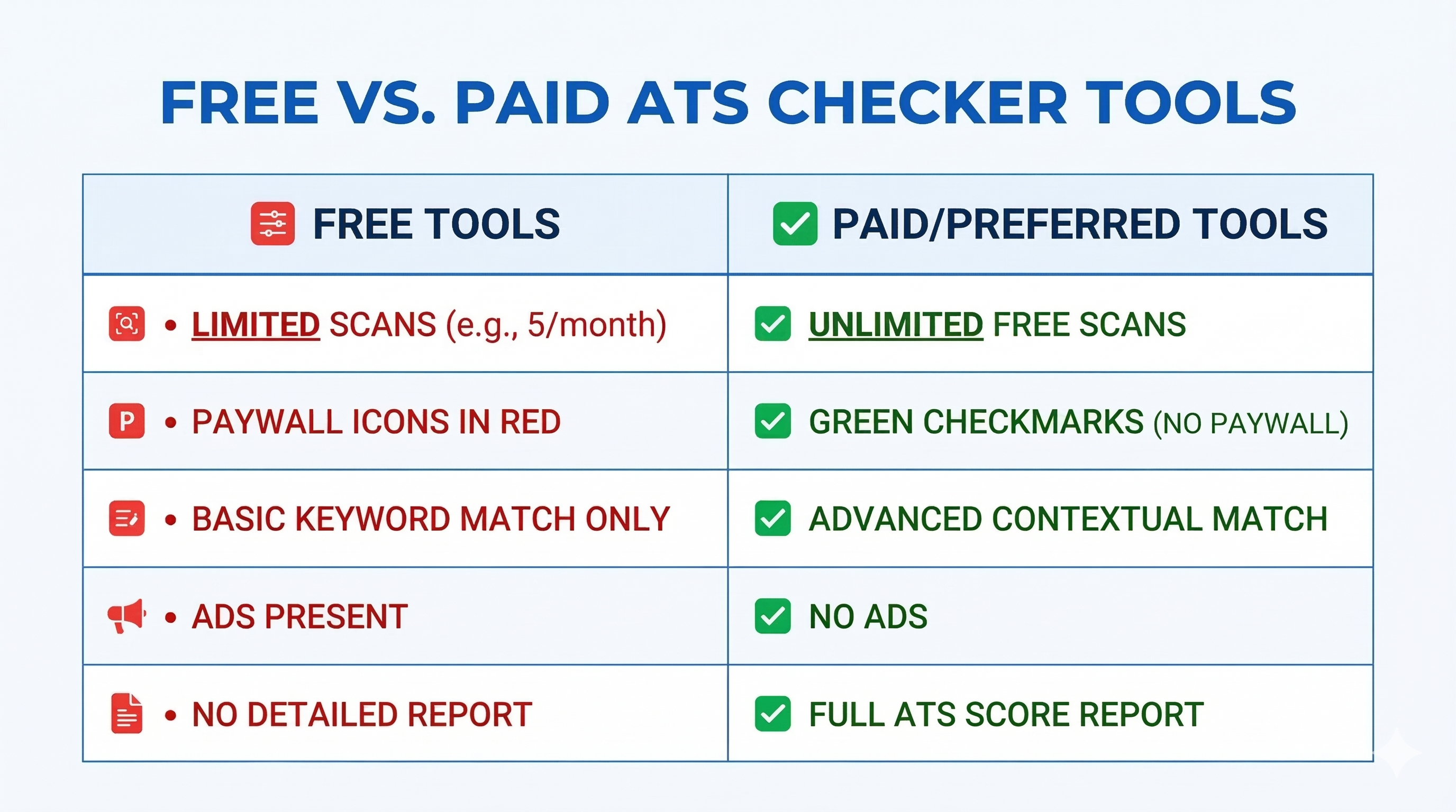 Comparison of free versus paid ATS resume checker tools showing scan limits and paywalls