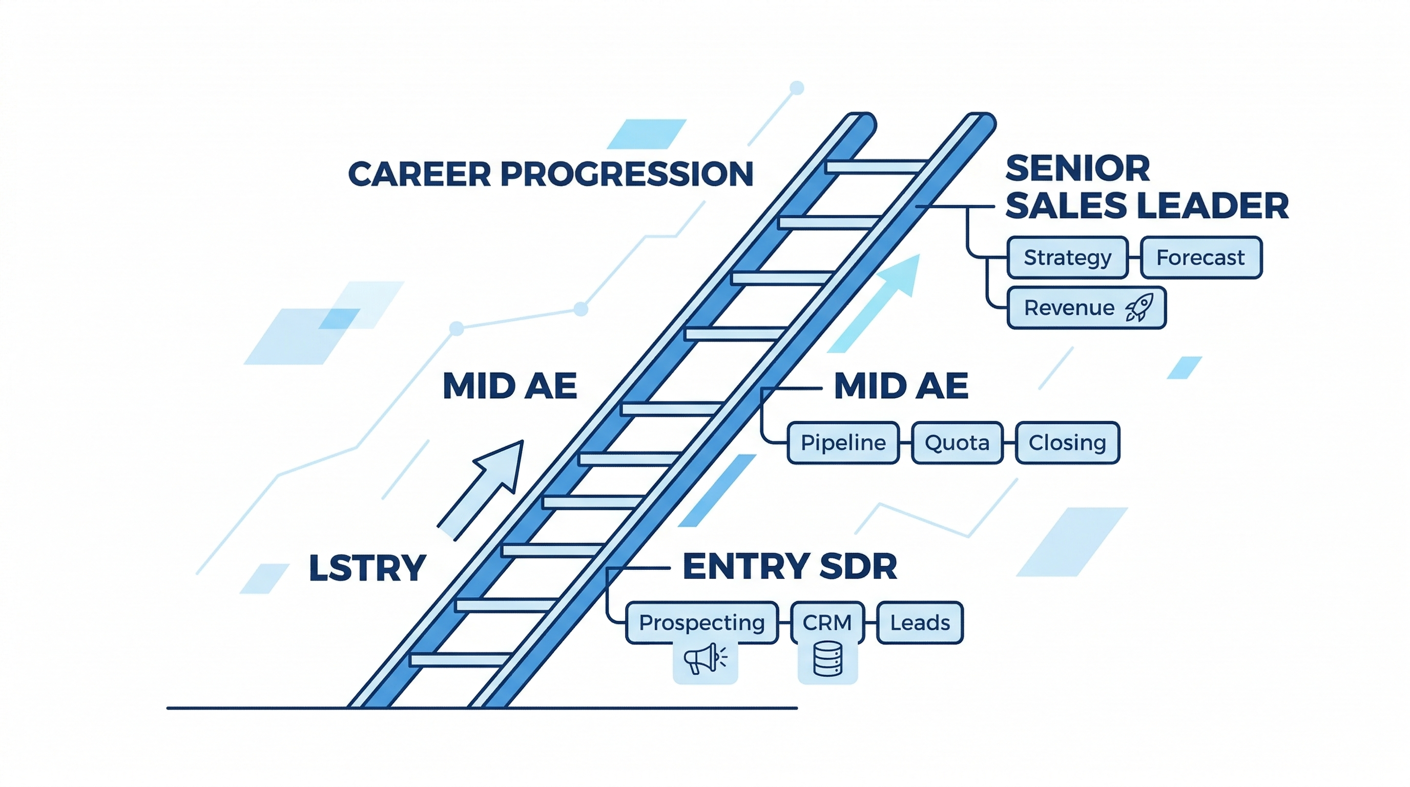 Sales career progression ladder from SDR entry level to AE mid level to senior sales leadership