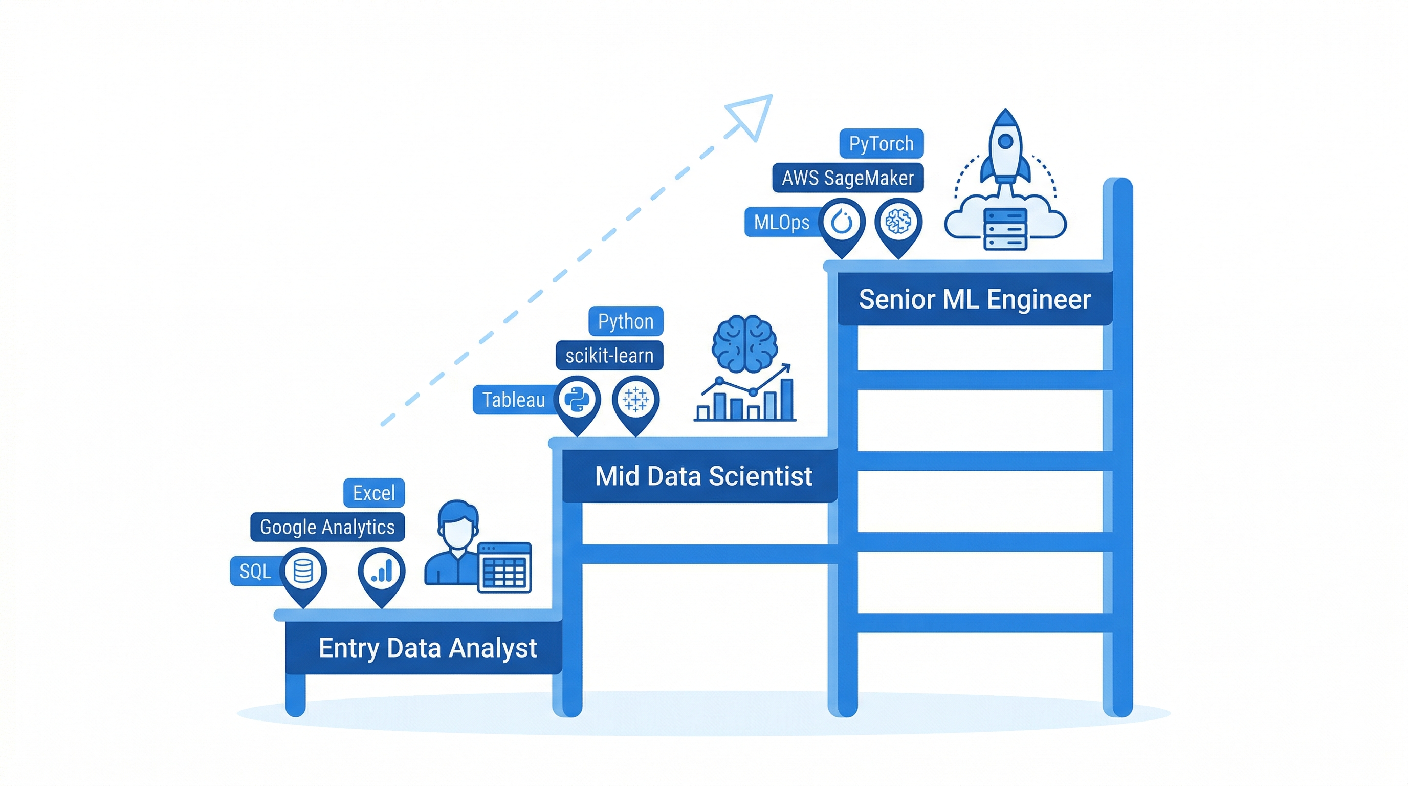 Data science career progression from entry level data analyst to mid level data scientist to senior ML engineer with keyword tags