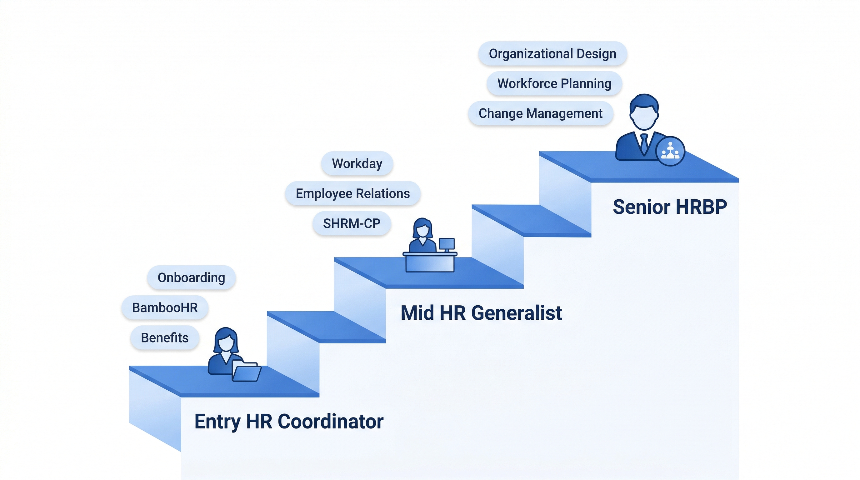 HR career progression from entry level coordinator to mid level generalist to senior HRBP with keyword tags at each level