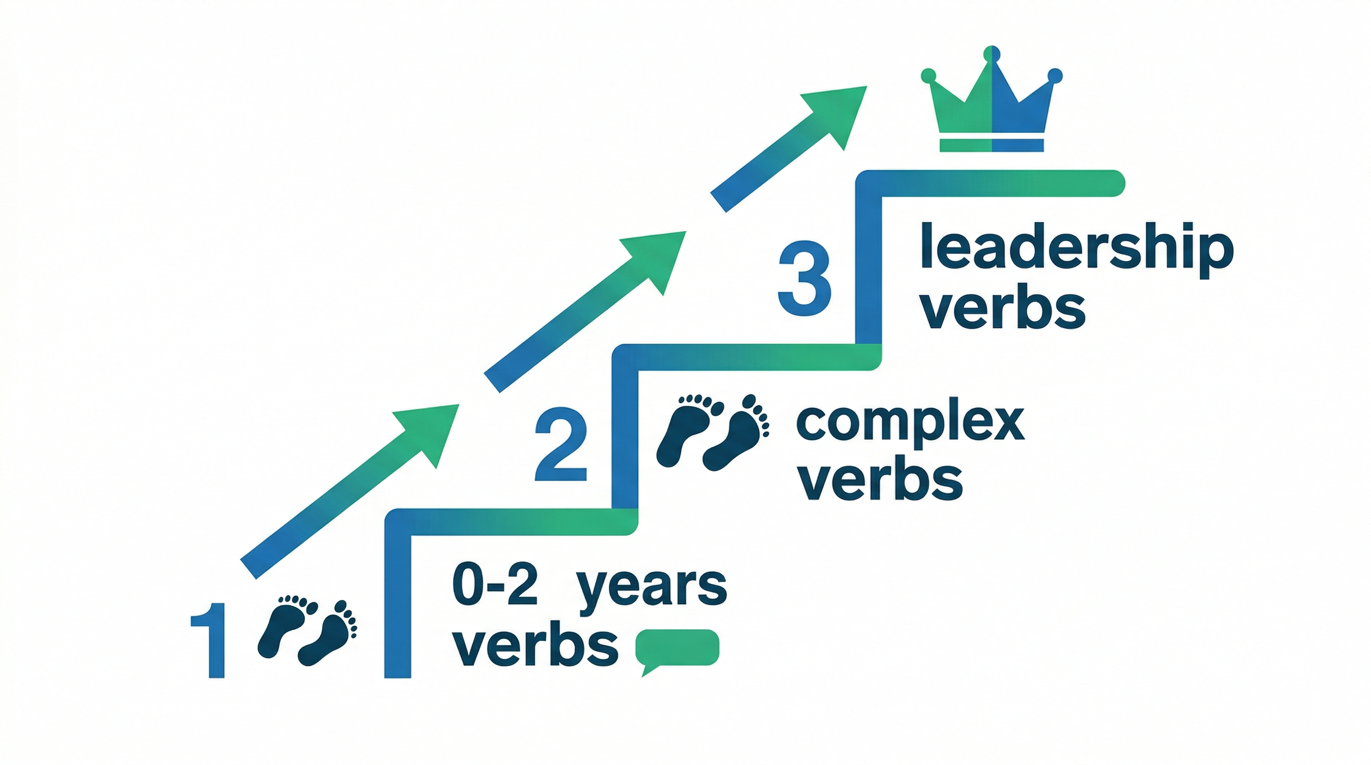 finance career growth from entry-level (small footprint) to senior-level leadership (crown) using conceptual action verbs on each step.