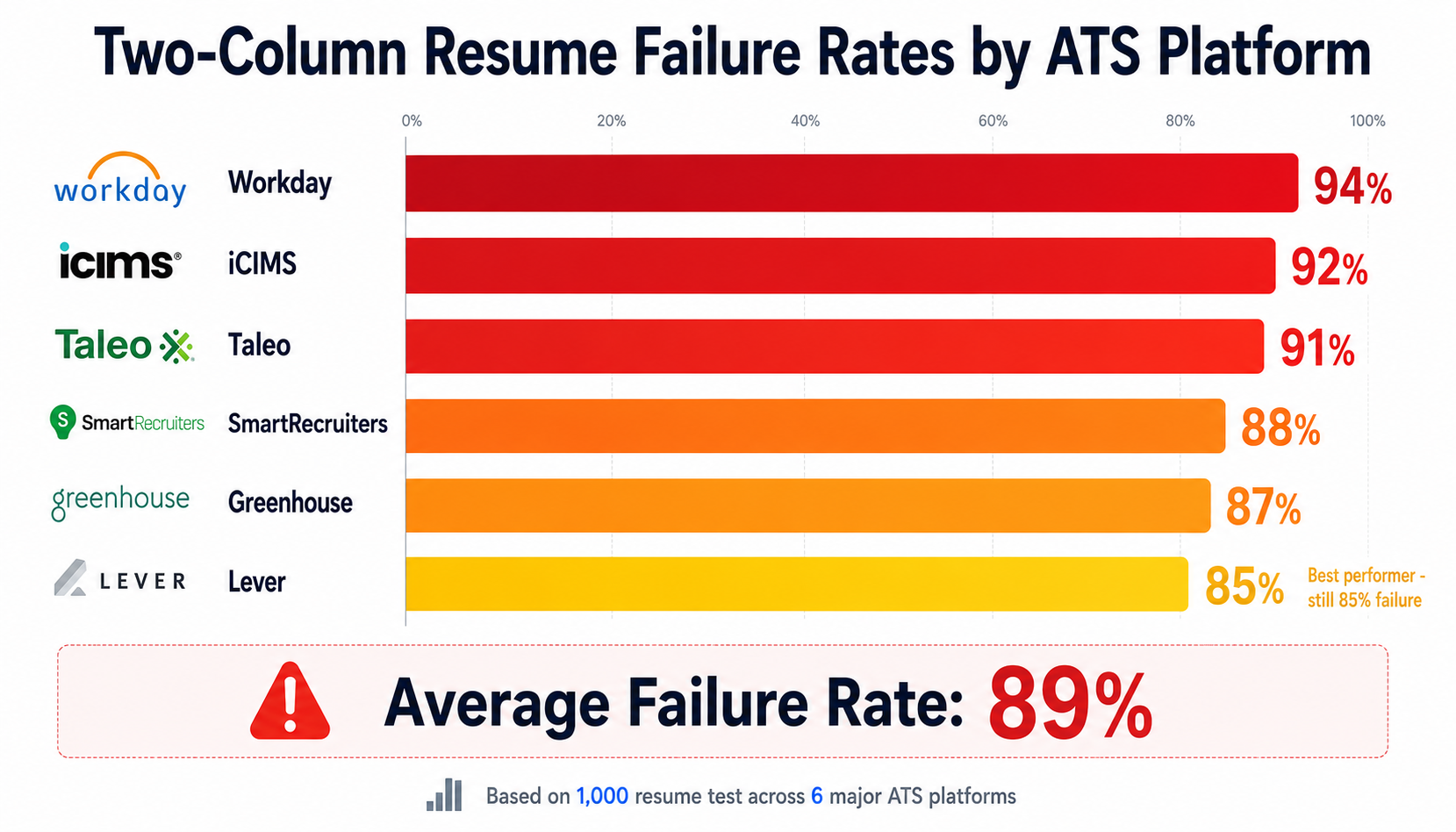 Two-Column Resume Failure Rates by ATS Platform