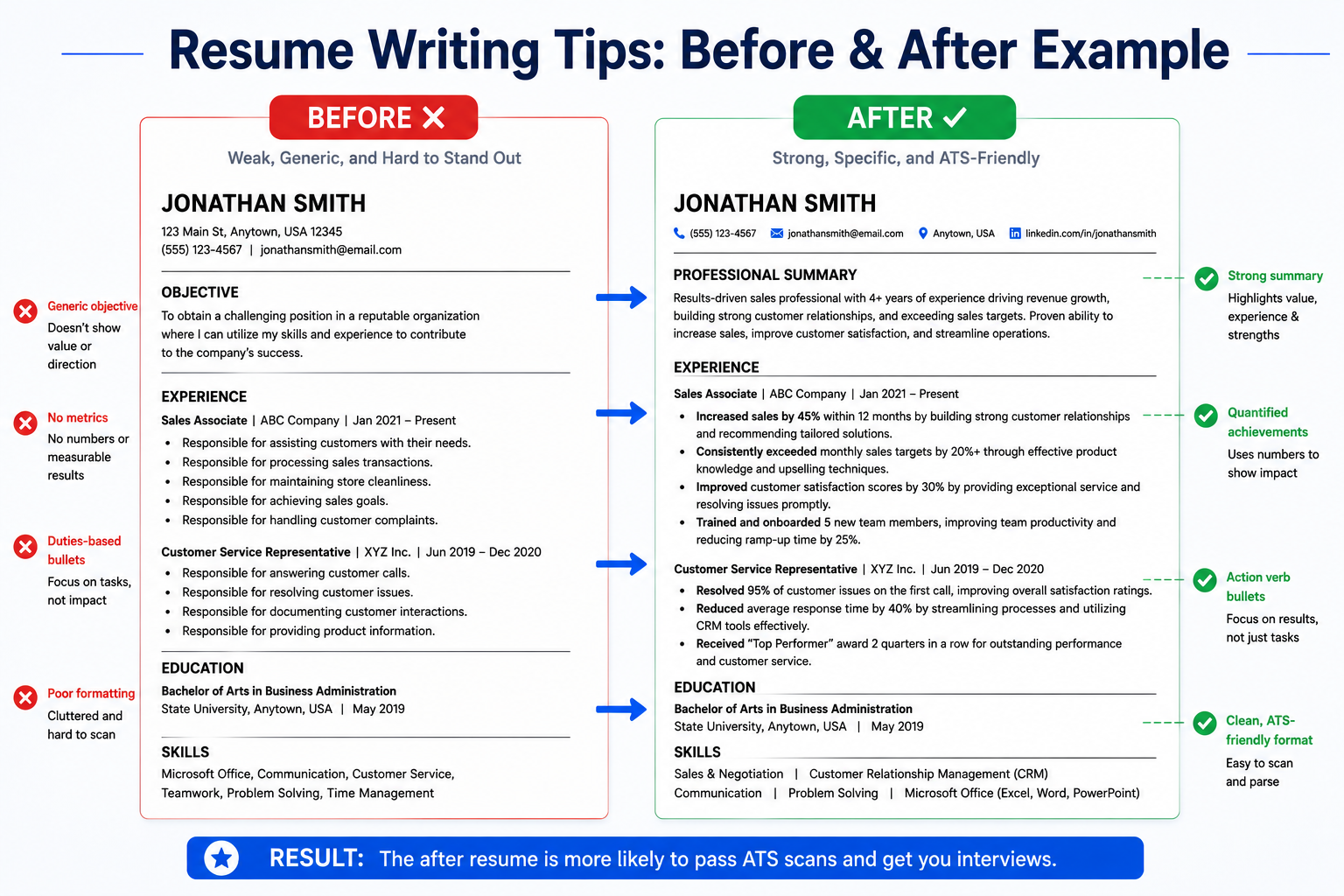 Resume before and after comparison showing poor versus strong resume writing with quantified achievements and action verbs 