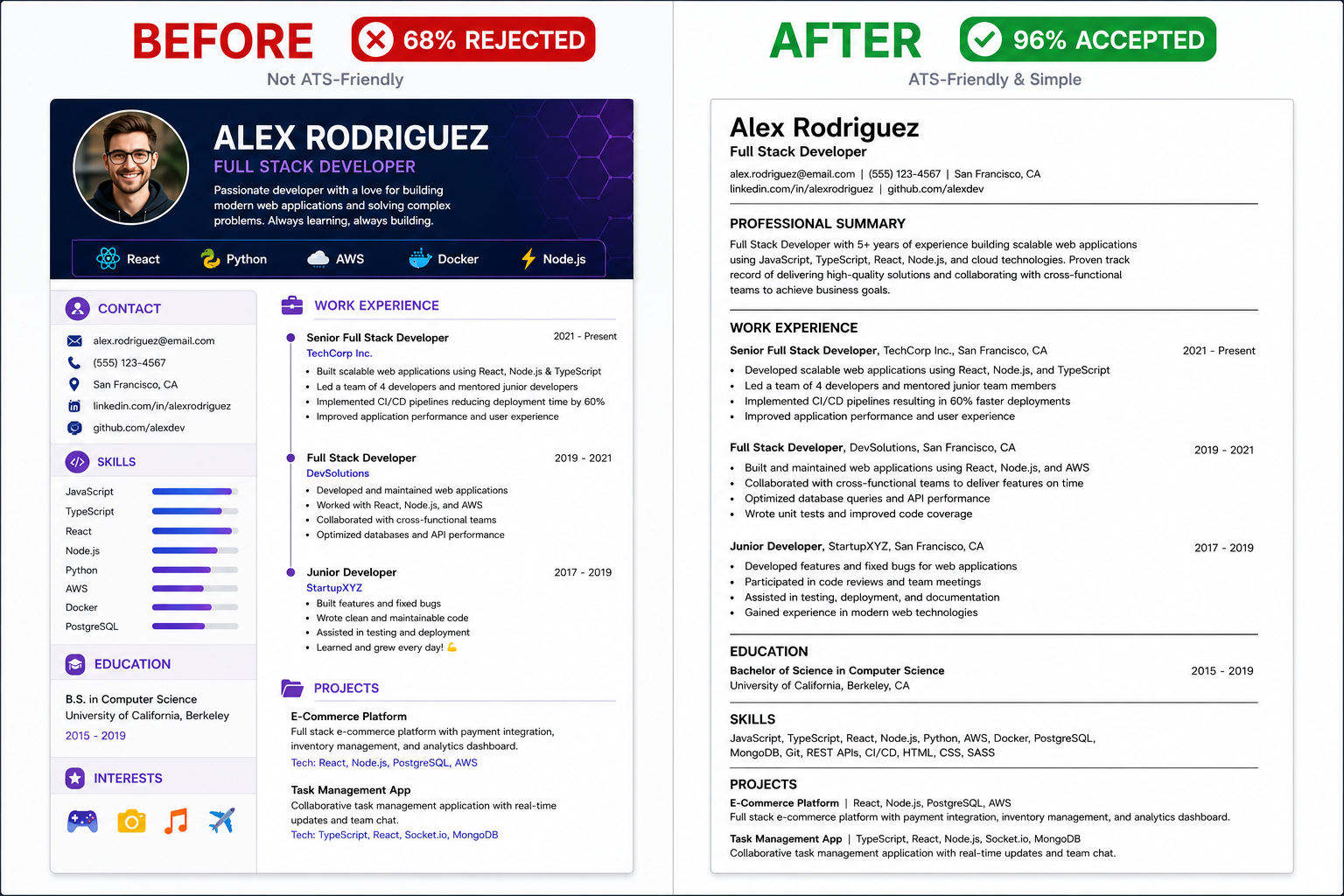 Before and after resume formatting comparison showing fancy resume with 68% rejection rate versus ATS-friendly format with 96% acceptance rate