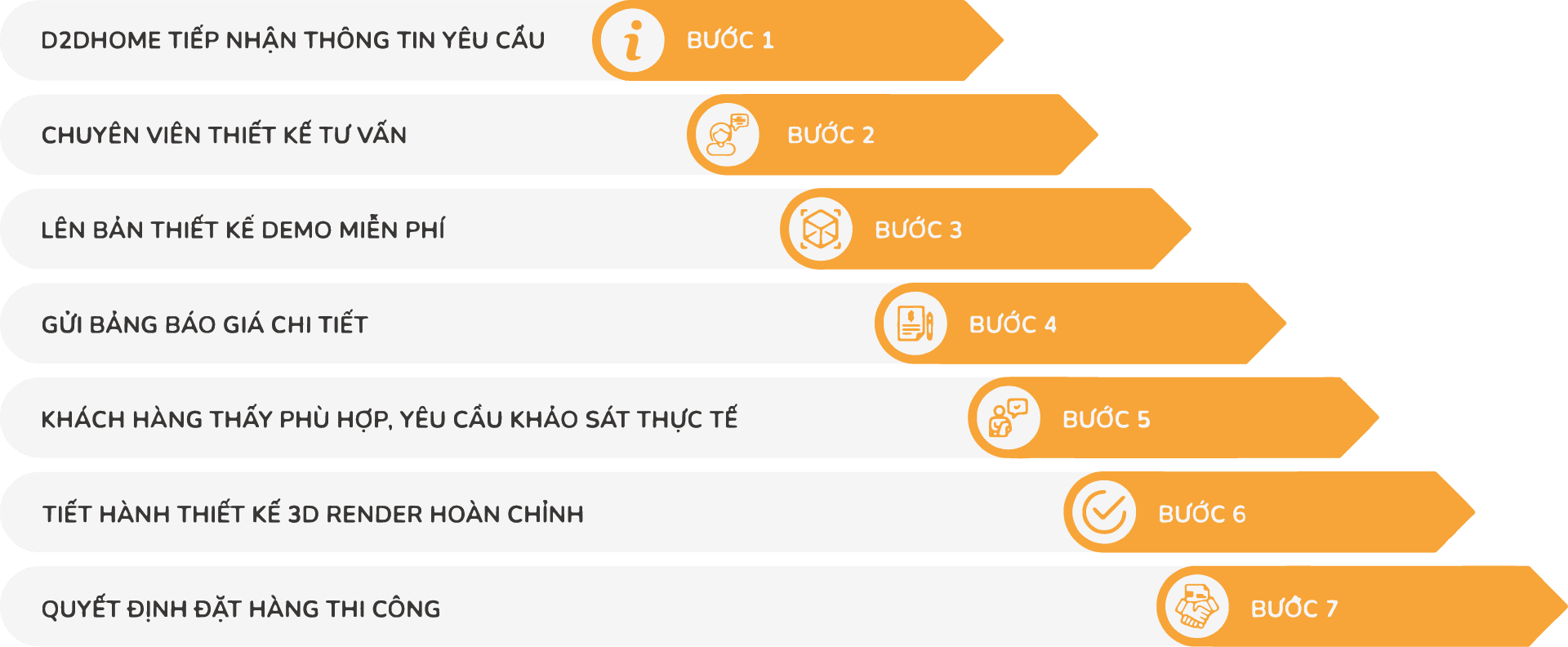 Quy trình tư vấn