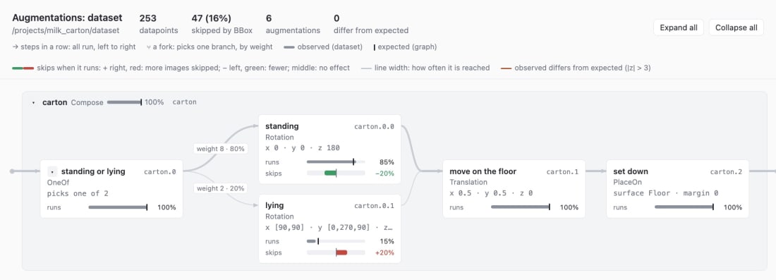 Blendmentation dataset report: a flowchart of the augmentations with how often each one ran and how it affected skipped datapoints