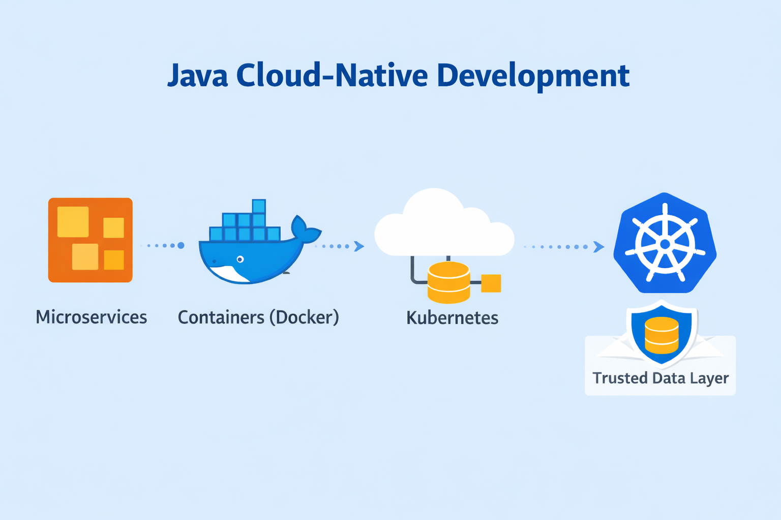 Java Cloud-Native Development