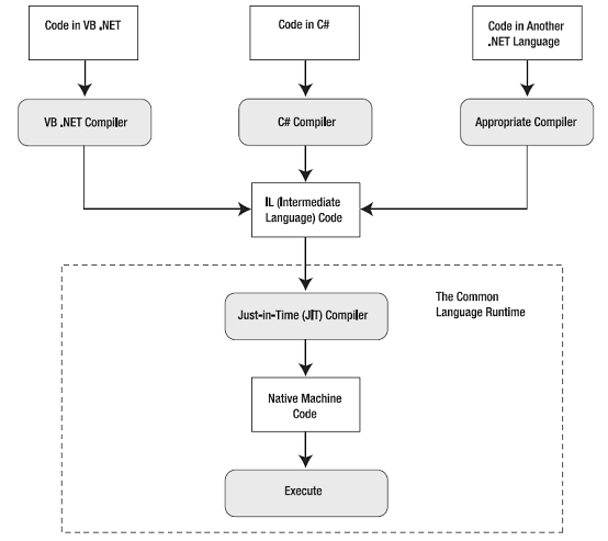 What is .NET framework? & Understanding .NET framework architecture