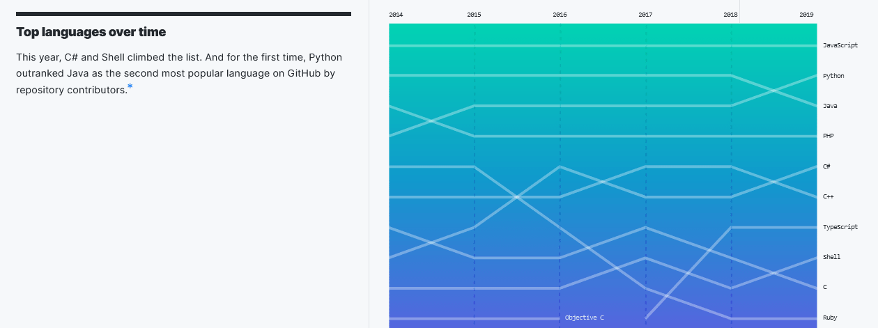 github-top-languagues-over-time-chart-min.png