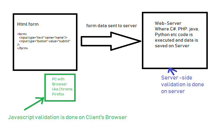 Form validation in javascript