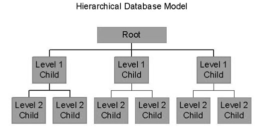 What is database management system and it's types