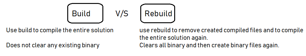 Difference between Visual Studio Build, Re-build and Clean, solution