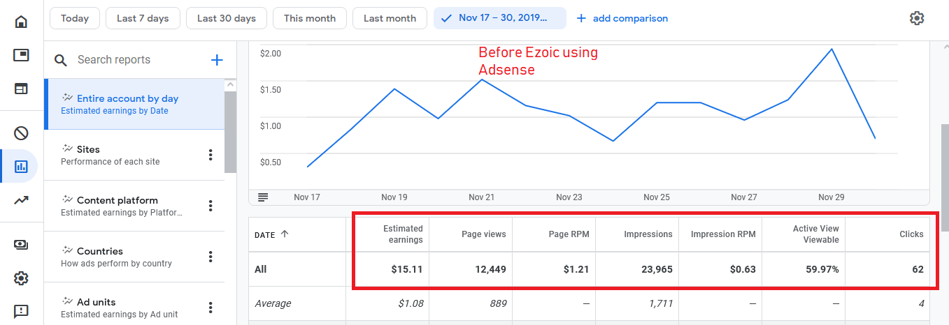 Ezoic vs Adsense (Which is better? With Ezoic Review)