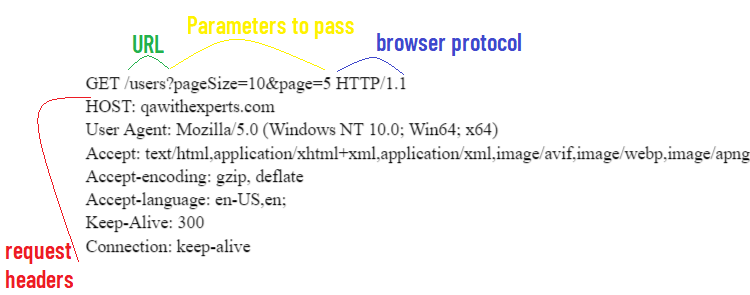 Get Vs post in Rest API