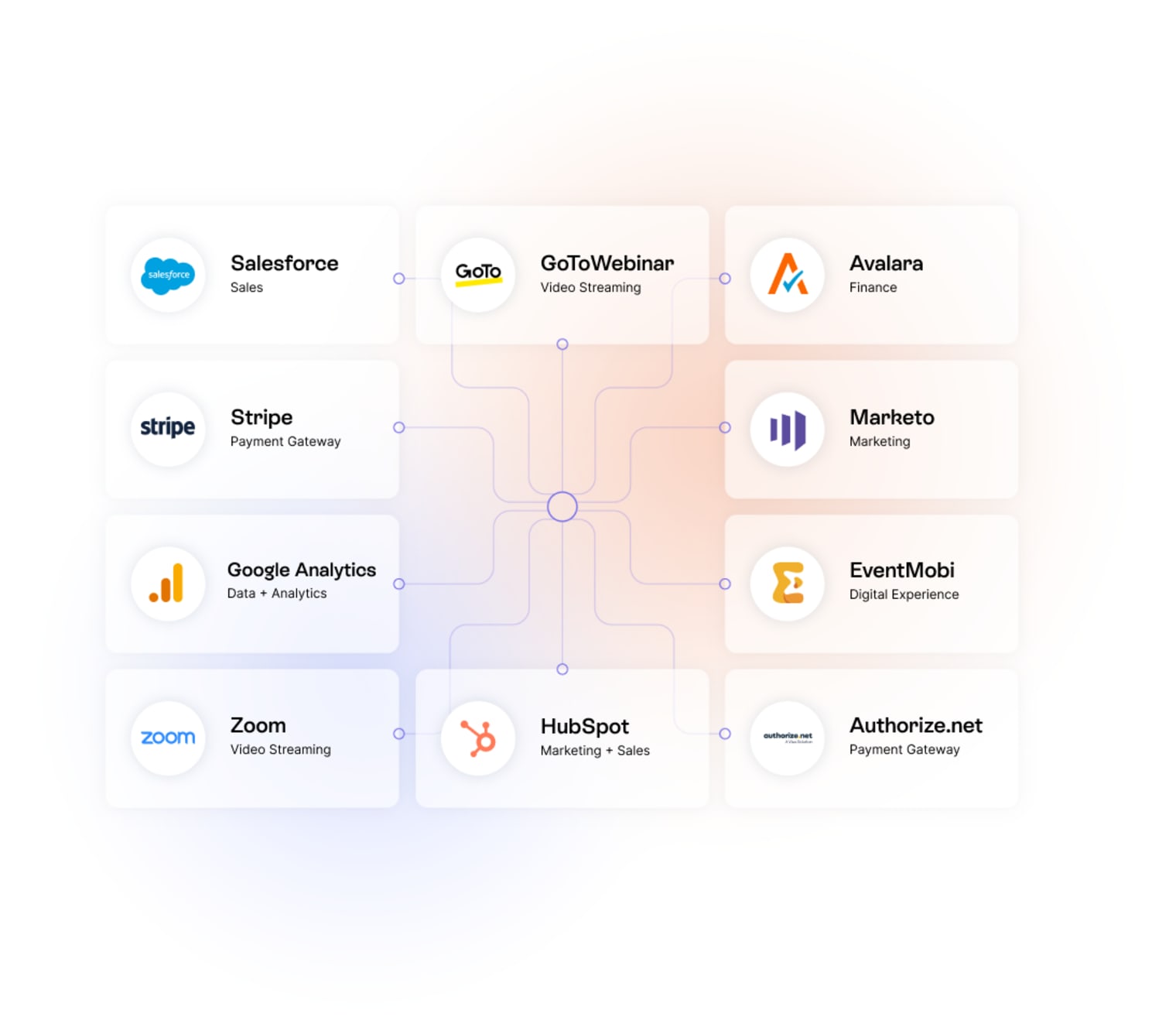 Hub of Swoogo Integrations