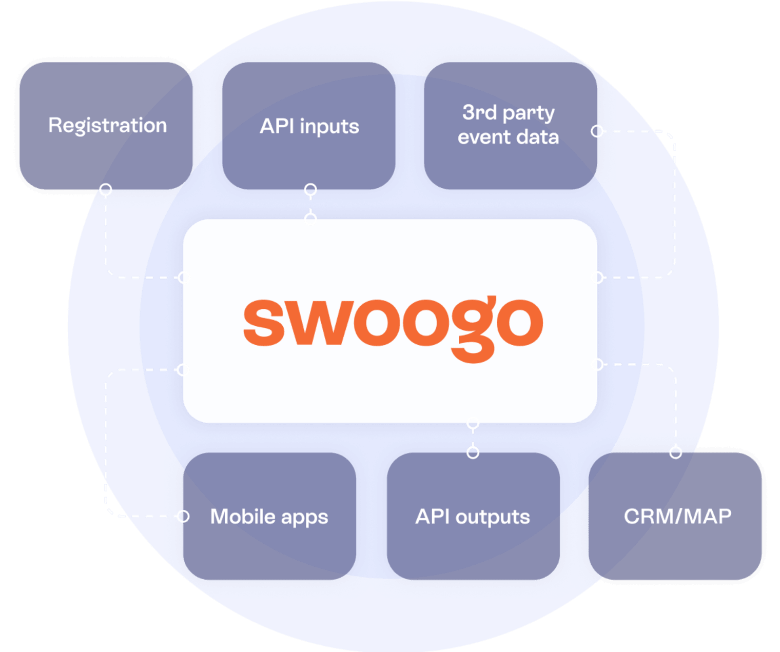 Swoogo offers a flexible API for events