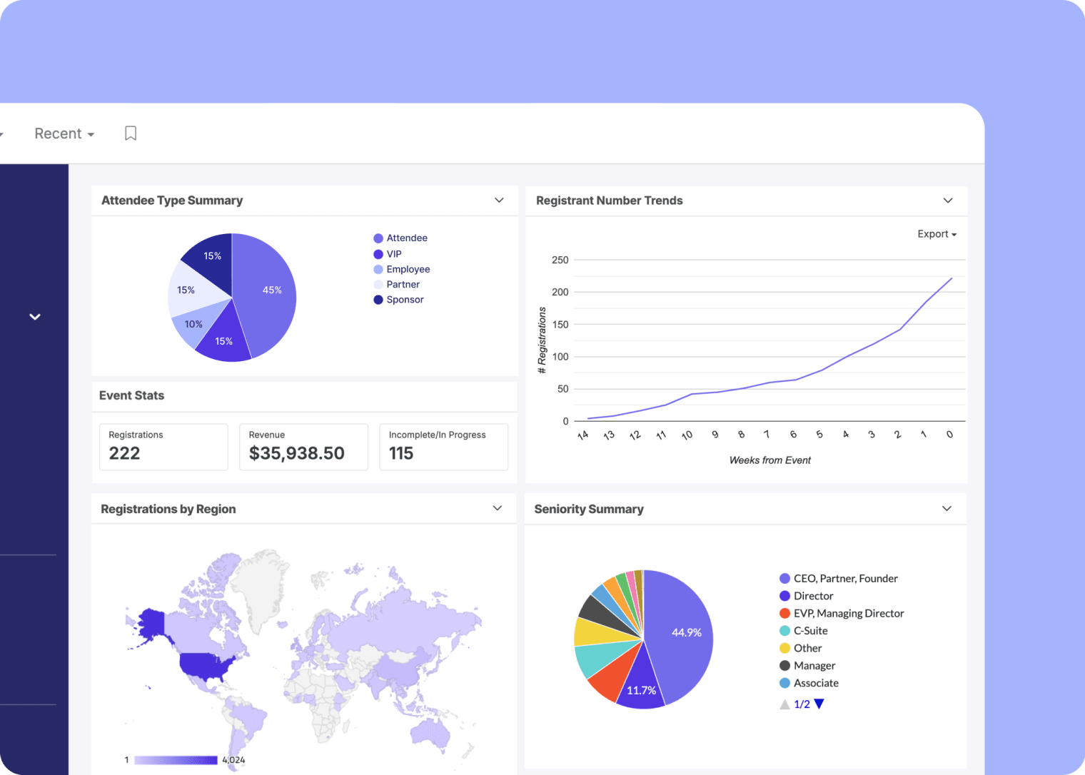 Swoogo event analytics dashboard showing attendee type summary, registrant number trends, event stats, registrations by region map, and seniority summary charts
