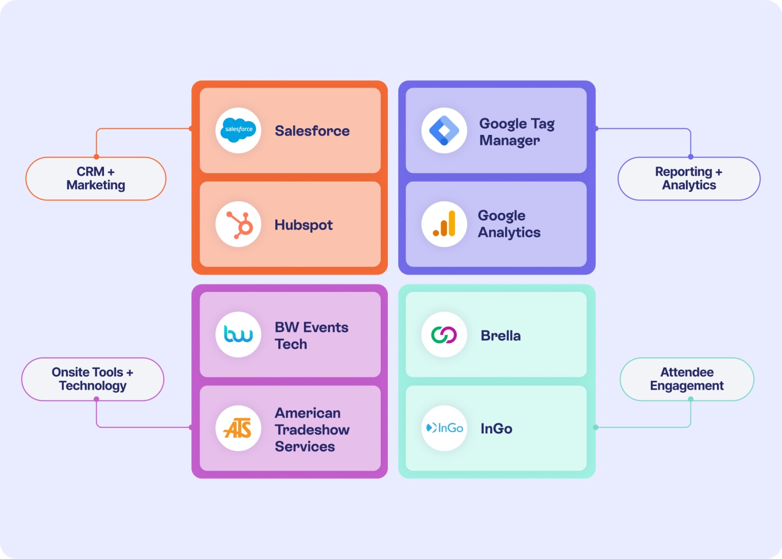 A grid of logos showing some of the more popular integrations that Swoogo offers, like Salesforce, Hubspot, Google Analytics, and others.