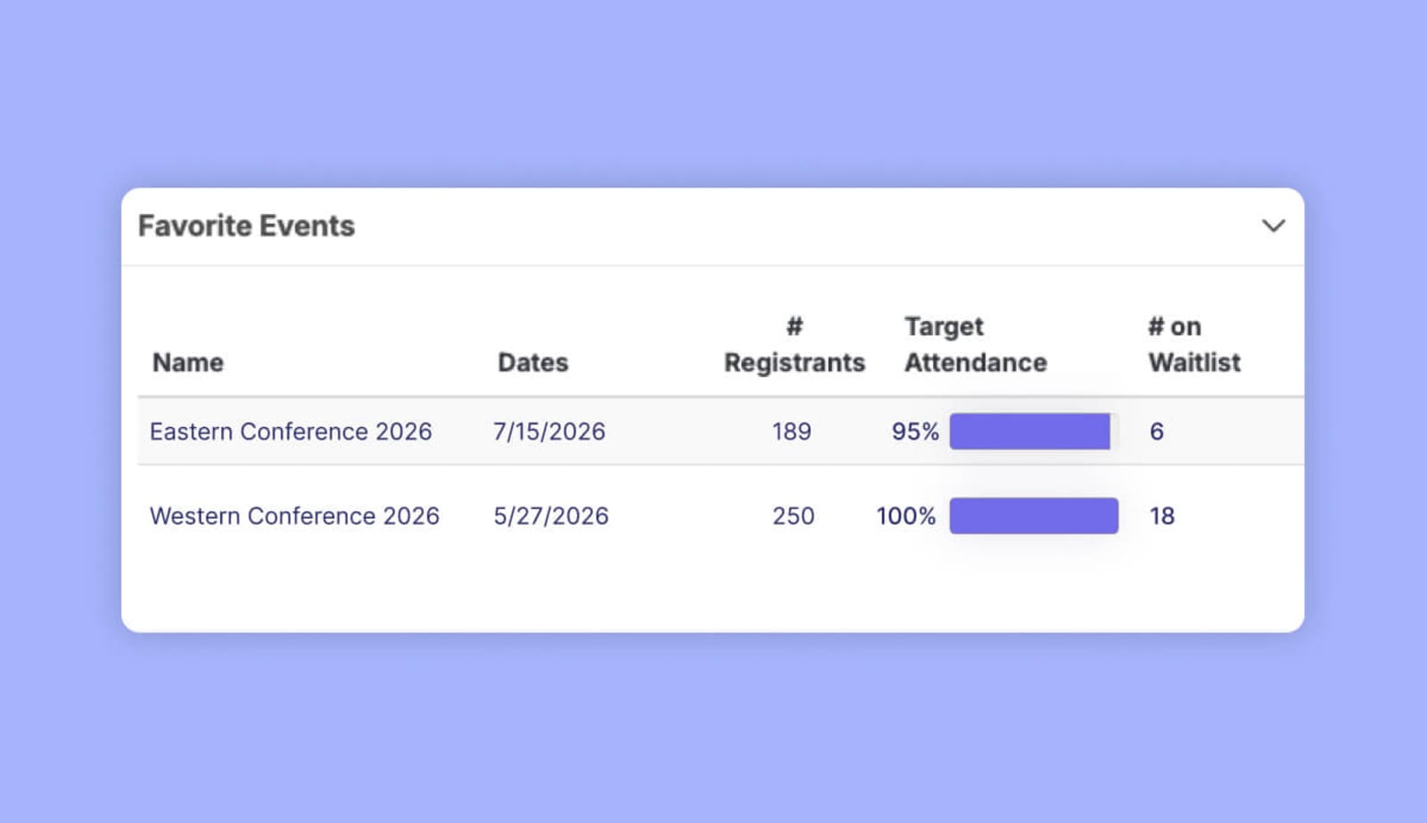Swoogo's dashboard displaying registrant counts, target attendance progress, and waitlist numbers for two conference events