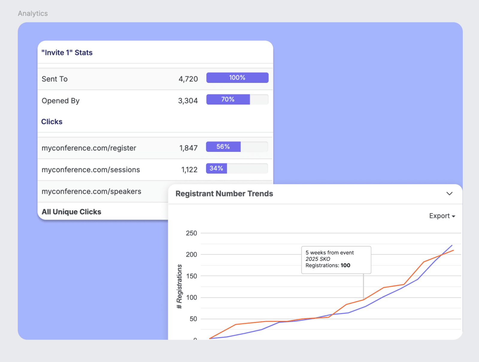 registrant trends in Swoogo data