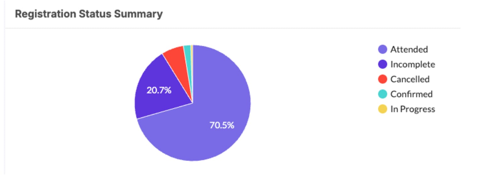 event attendance analytics in Swoogo