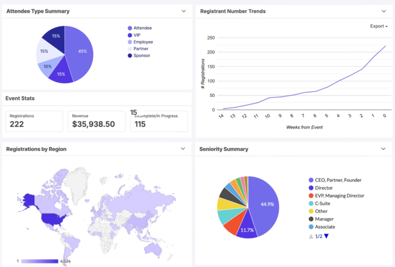 Swoogo's event analytics helps you segment data by audience, event format, and more.