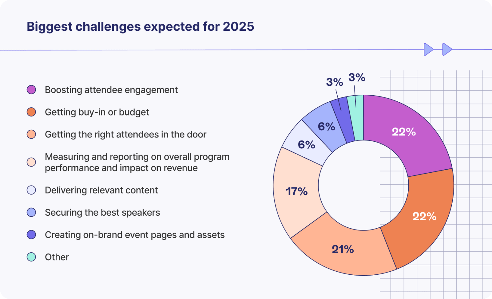 Donut chart illustrating the biggest challenges expected for 2025: 22% for boosting attendee engagement, 22% for getting buy-in or budget, 21% for getting the right attendees in the door, 17% for measuring and reporting on overall program performance and impact on revenue, 6% for delivering relevant content, 6% for securing the best speakers, 3% for creating on-brand event pages and assets, and 3% for other.