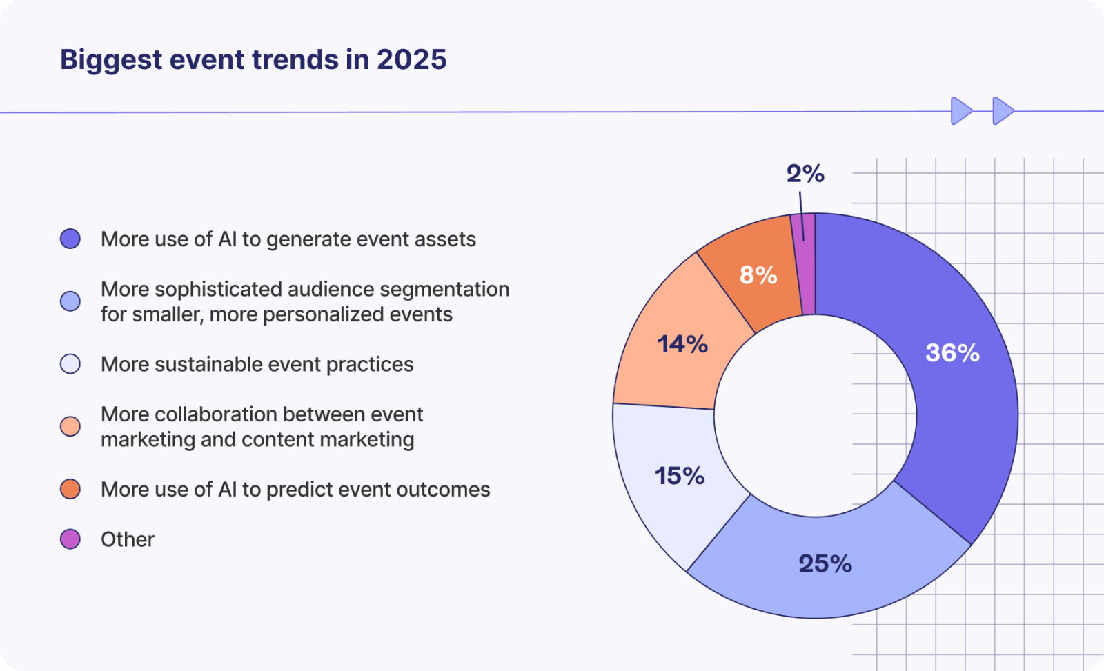 Donut chart illustrating the biggest event trends in 2025: 36% for more use of AI to generate event assets, 25% for more sophisticated audience segmentation for smaller, more personalized events, 15% for more sustainable event practices, 14% for more collaboration between event marketing and content marketing, 8% for more use of AI to predict event outcomes, and 2% for other.