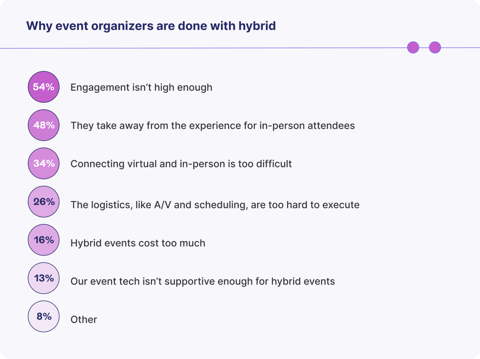 List illustrating why event organizers are done with hybrid events: 54% say engagement isn’t high enough, 48% say hybrid events take away from the experience for in-person attendees, 34% say connecting virtual and in-person is too difficult, 26% say the logistics, like A/V and scheduling, are too hard to execute, 16% say hybrid events cost too much, 13% say their event tech isn’t supportive enough for hybrid events, and 8% list other reasons.